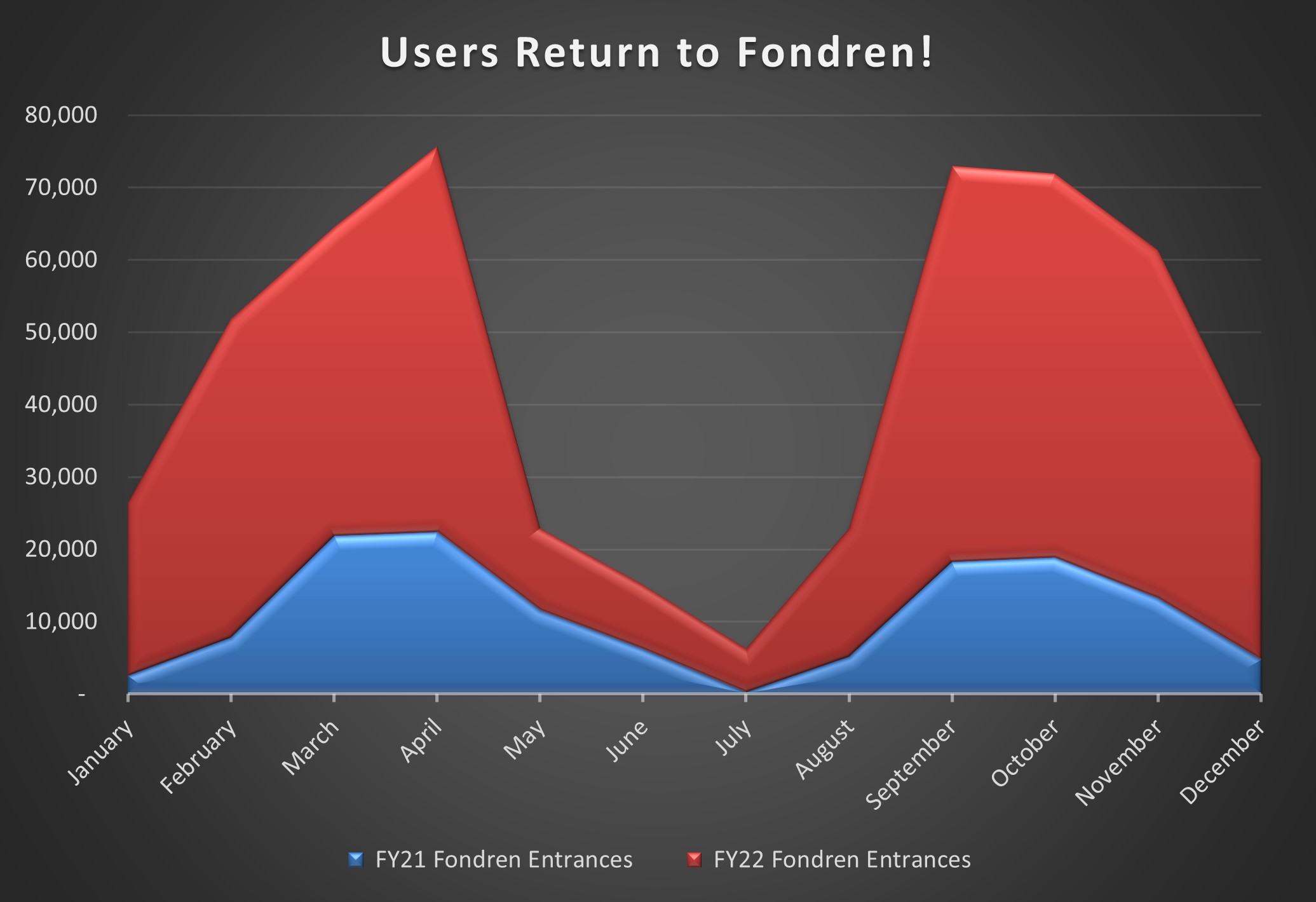 Fondren Library Entrance Numbers Over Time