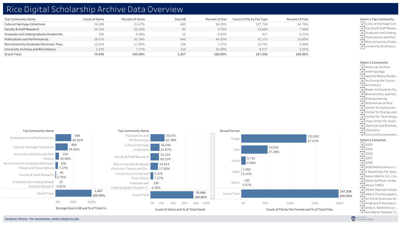 Tableau Dashboard