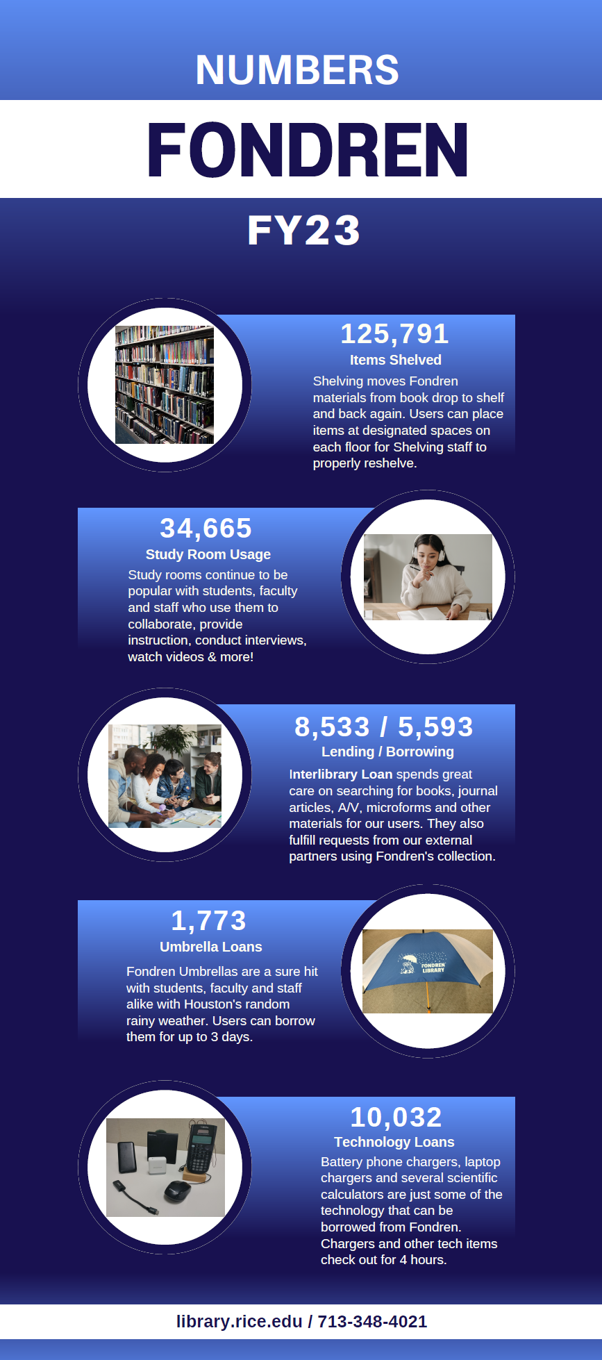 Numbers at Fondren infographic