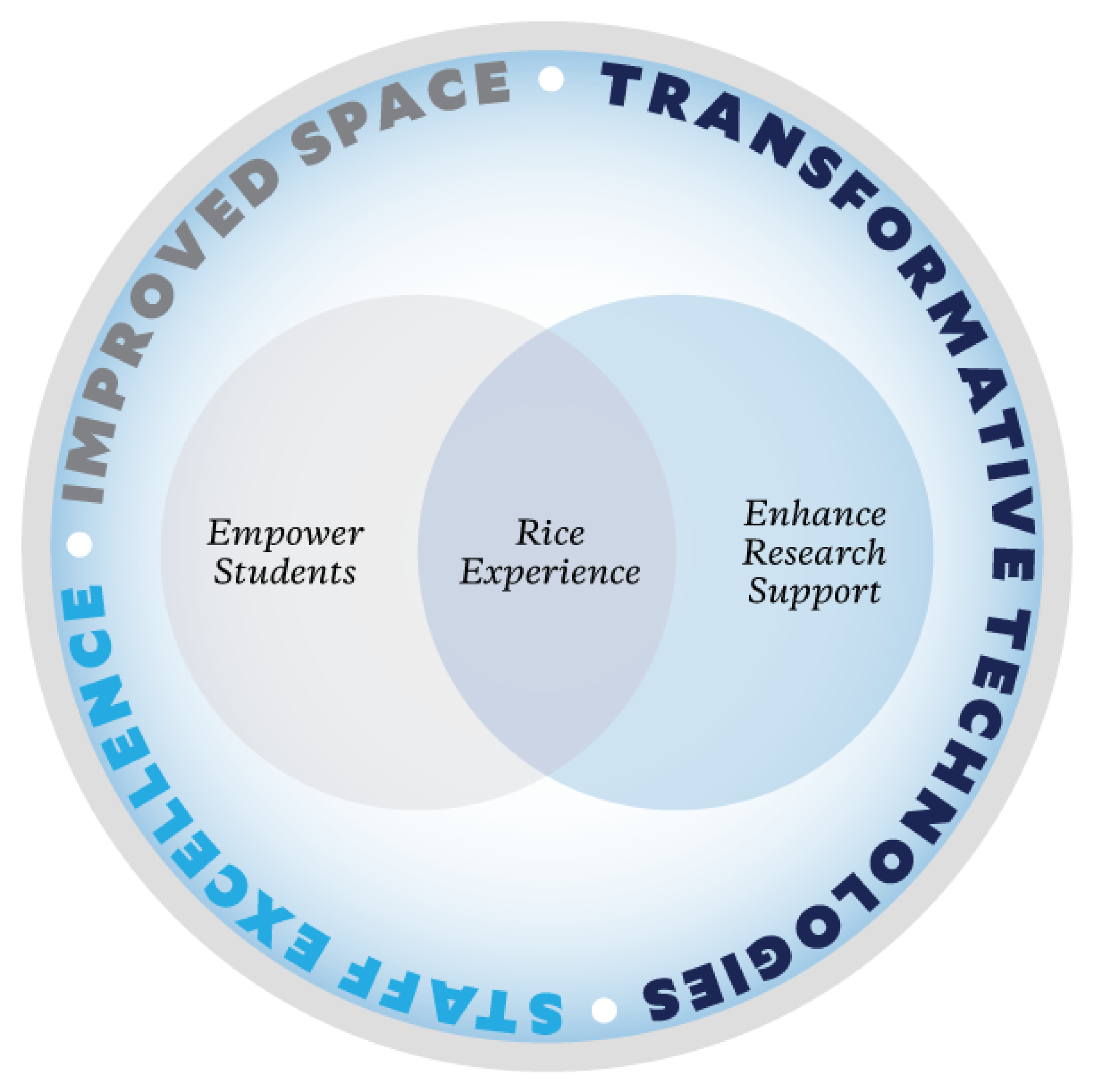 Venn diagram - empower students overlapping with enhance research support to support the Rice Experience in the middle