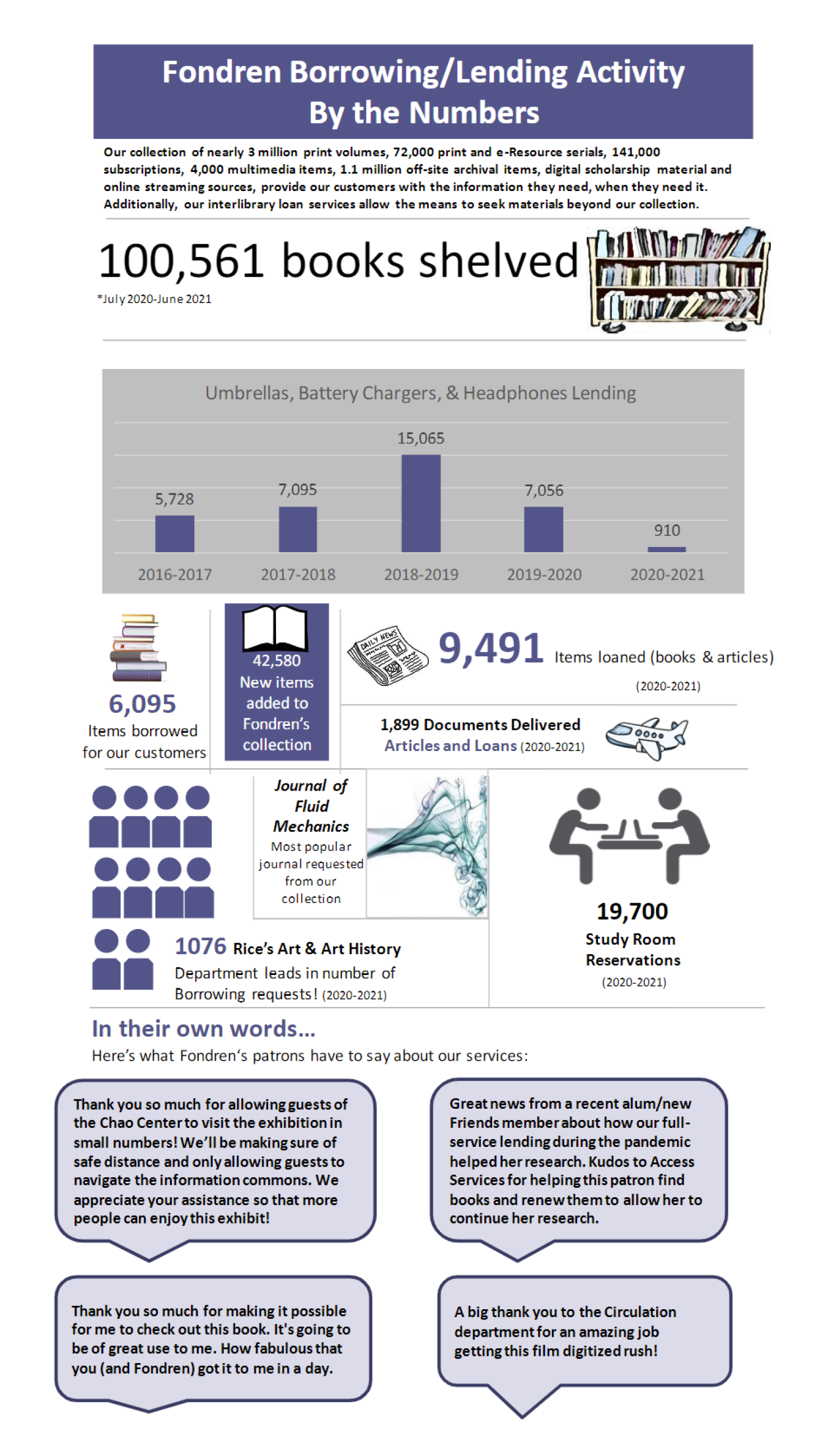 Fondren Borrowing/Lending By the Numbers Infographic