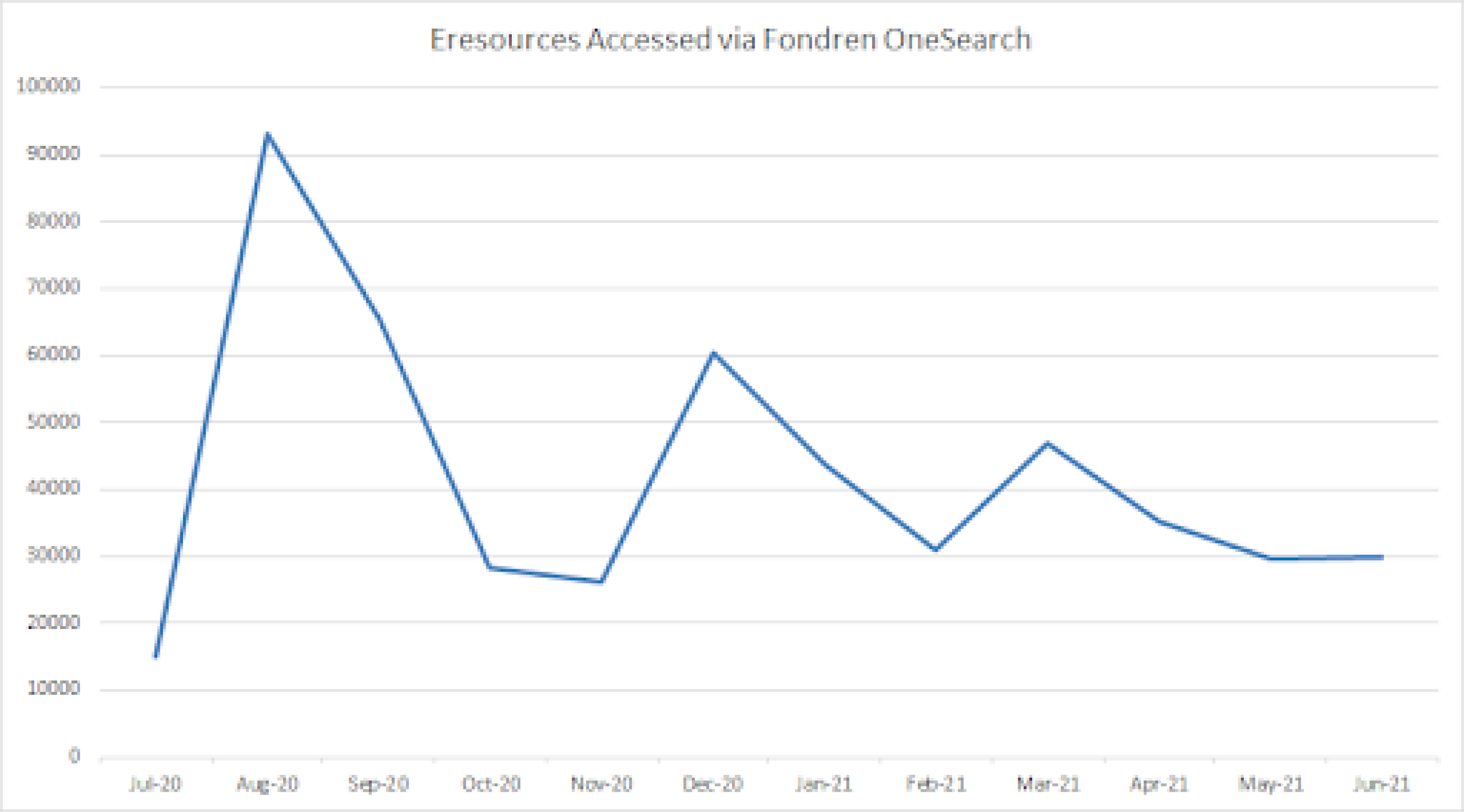 Chart of Fondren's use of Eresources Over 1 Year