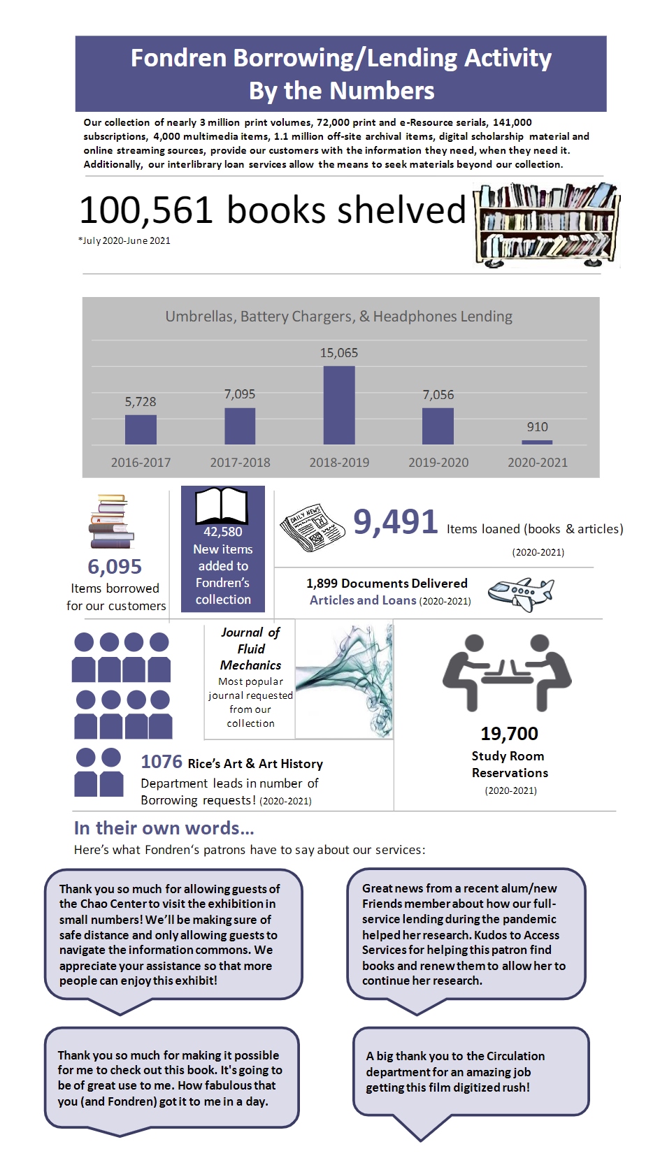 Library By The Numbers | Fondren Library